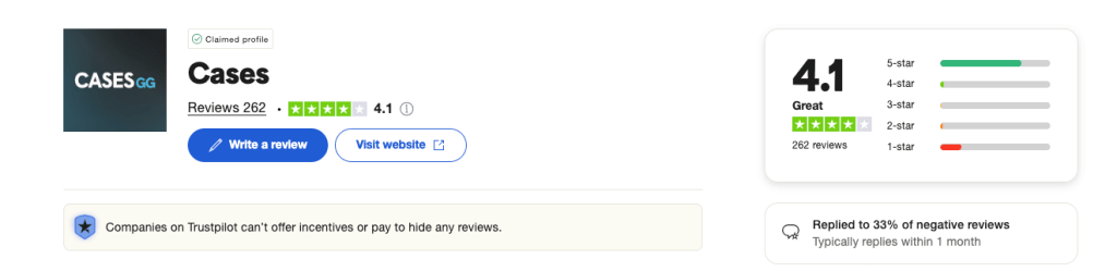 Cases.gg Trustpilot profile: claimed, 4.1 Great from 262 reviews, replied to 33% of negative reviews